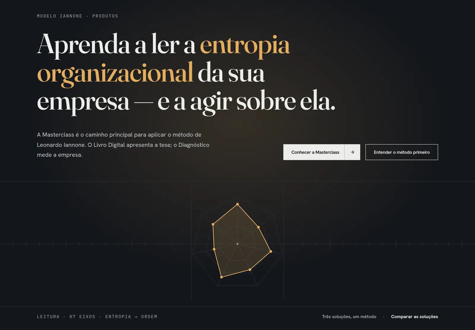 Página de produtos do site de Leonardo Iannone, com o título e um gráfico de sete eixos